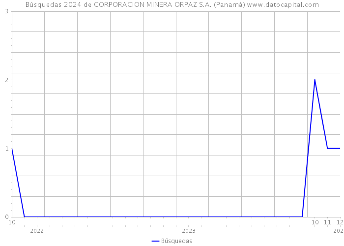 Búsquedas 2024 de CORPORACION MINERA ORPAZ S.A. (Panamá) 
