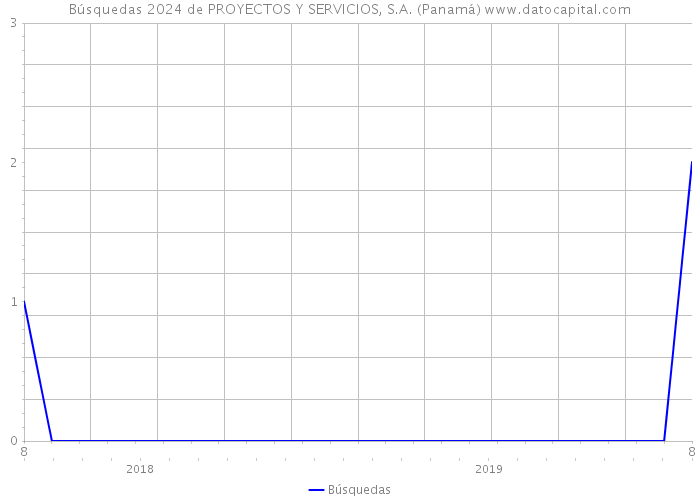 Búsquedas 2024 de PROYECTOS Y SERVICIOS, S.A. (Panamá) 