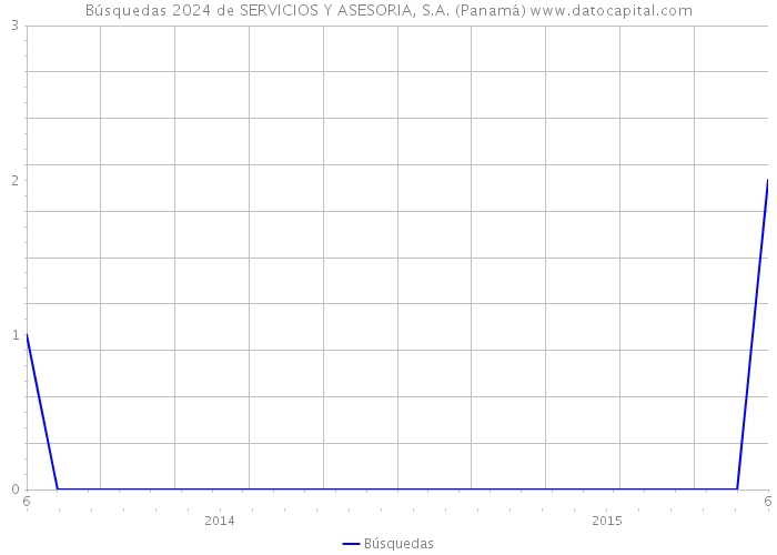 Búsquedas 2024 de SERVICIOS Y ASESORIA, S.A. (Panamá) 