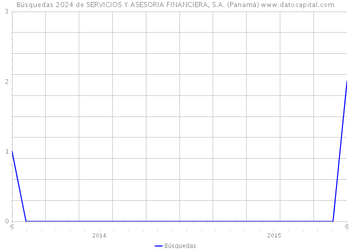 Búsquedas 2024 de SERVICIOS Y ASESORIA FINANCIERA, S.A. (Panamá) 