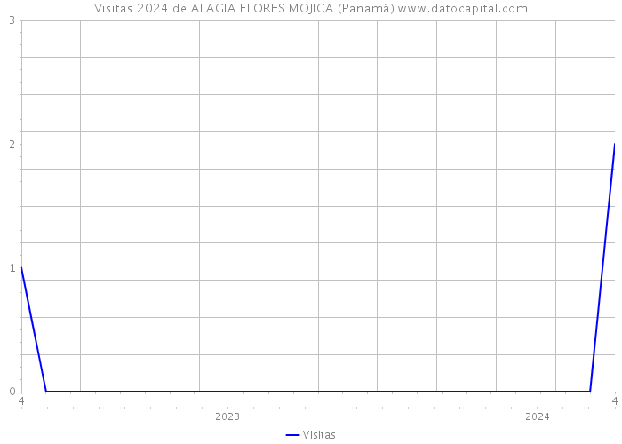 Visitas 2024 de ALAGIA FLORES MOJICA (Panamá) 
