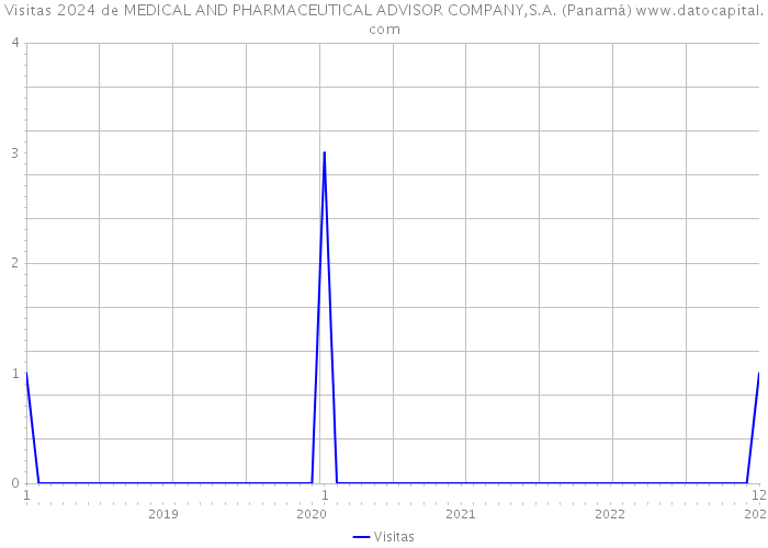 Visitas 2024 de MEDICAL AND PHARMACEUTICAL ADVISOR COMPANY,S.A. (Panamá) 