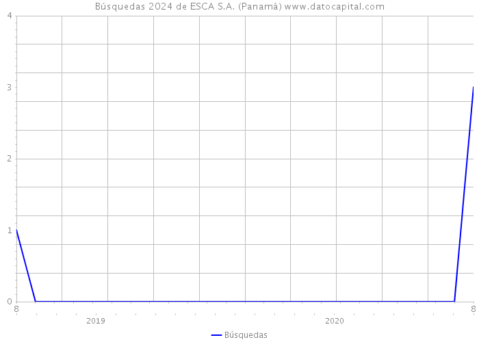 Búsquedas 2024 de ESCA S.A. (Panamá) 
