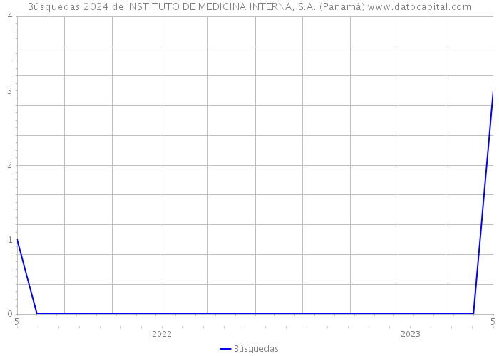 Búsquedas 2024 de INSTITUTO DE MEDICINA INTERNA, S.A. (Panamá) 