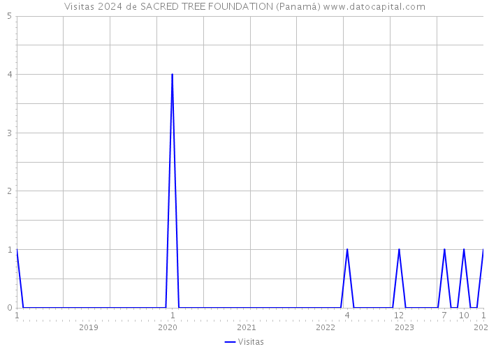 Visitas 2024 de SACRED TREE FOUNDATION (Panamá) 