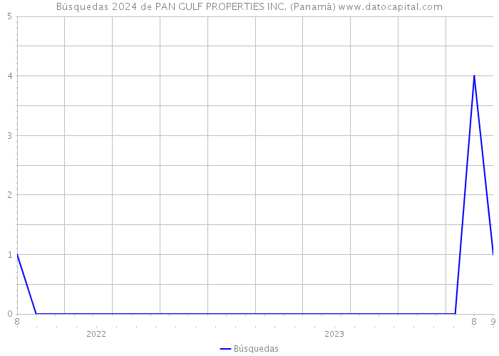 Búsquedas 2024 de PAN GULF PROPERTIES INC. (Panamá) 