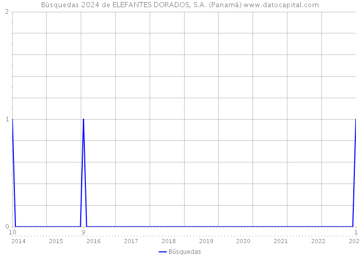 Búsquedas 2024 de ELEFANTES DORADOS, S.A. (Panamá) 