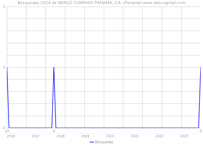 Búsquedas 2024 de WORLD COMPANY PANAMA, S.A. (Panamá) 