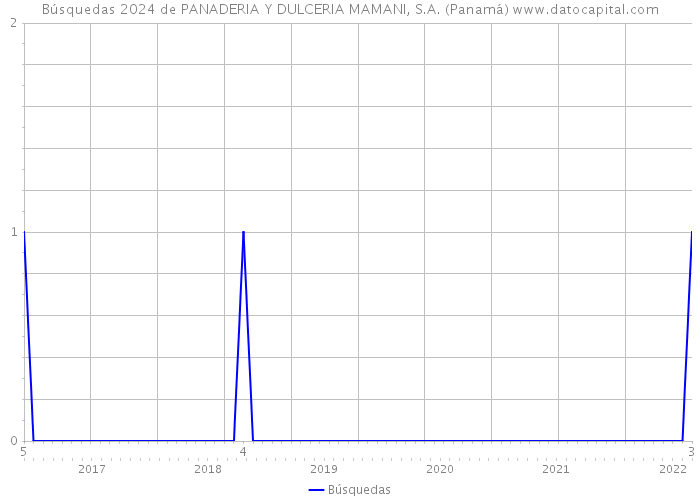 Búsquedas 2024 de PANADERIA Y DULCERIA MAMANI, S.A. (Panamá) 