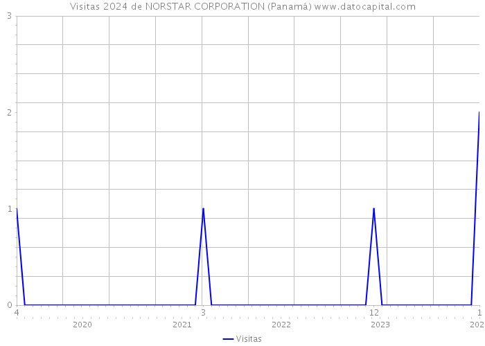 Visitas 2024 de NORSTAR CORPORATION (Panamá) 