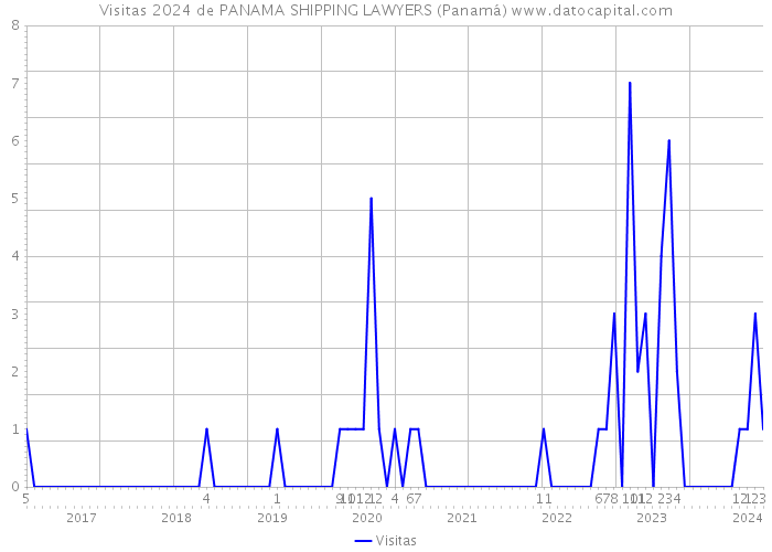 Visitas 2024 de PANAMA SHIPPING LAWYERS (Panamá) 