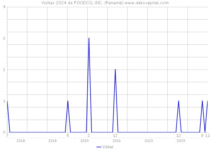 Visitas 2024 de FOODCO, INC. (Panamá) 