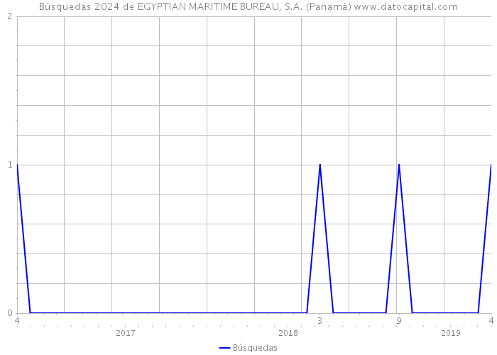 Búsquedas 2024 de EGYPTIAN MARITIME BUREAU, S.A. (Panamá) 