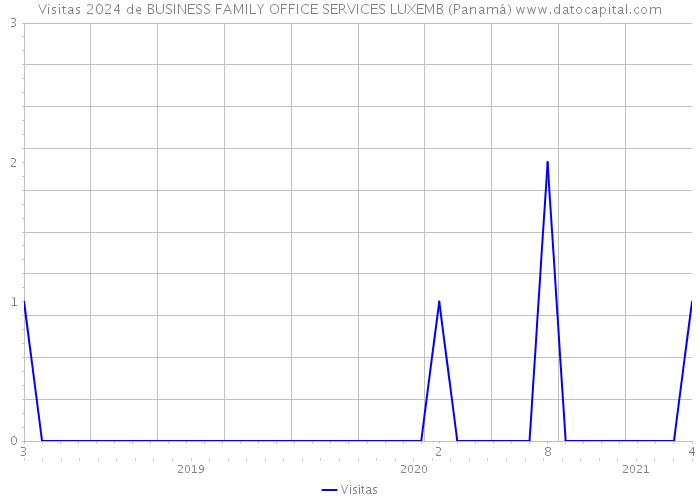 Visitas 2024 de BUSINESS FAMILY OFFICE SERVICES LUXEMB (Panamá) 