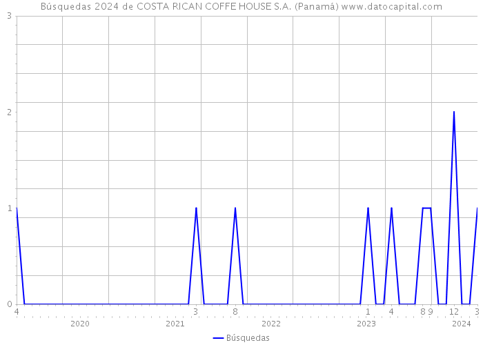 Búsquedas 2024 de COSTA RICAN COFFE HOUSE S.A. (Panamá) 