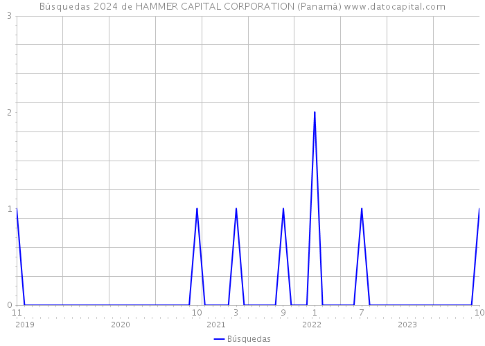 Búsquedas 2024 de HAMMER CAPITAL CORPORATION (Panamá) 