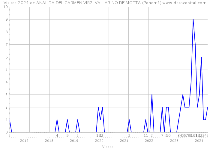 Visitas 2024 de ANALIDA DEL CARMEN VIRZI VALLARINO DE MOTTA (Panamá) 