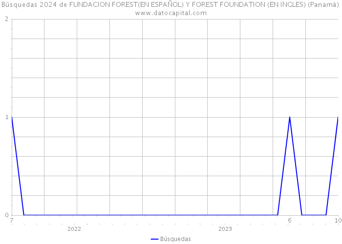 Búsquedas 2024 de FUNDACION FOREST(EN ESPAÑOL) Y FOREST FOUNDATION (EN INGLES) (Panamá) 