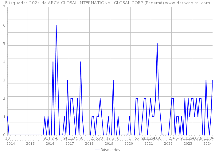Búsquedas 2024 de ARCA GLOBAL INTERNATIONAL GLOBAL CORP (Panamá) 
