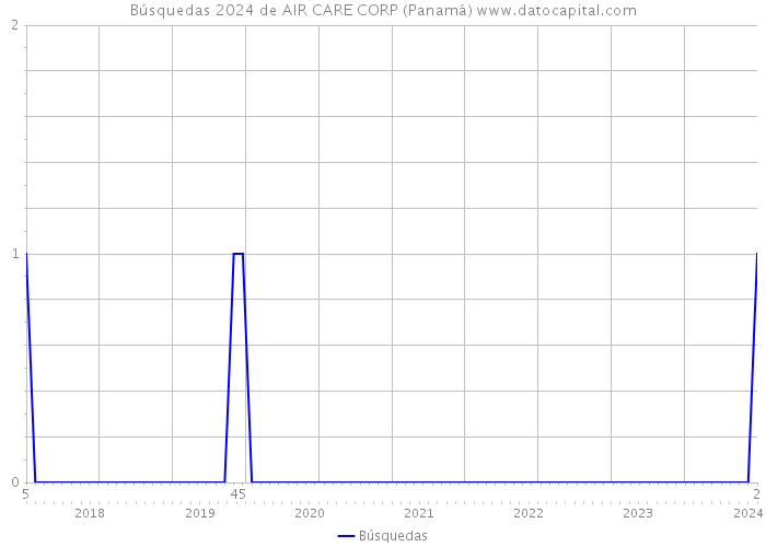 Búsquedas 2024 de AIR CARE CORP (Panamá) 