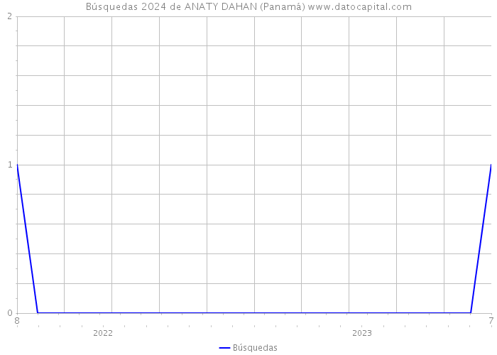 Búsquedas 2024 de ANATY DAHAN (Panamá) 