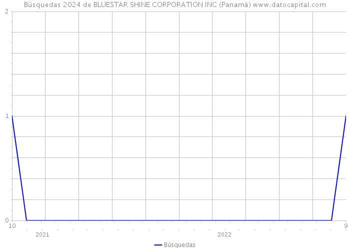 Búsquedas 2024 de BLUESTAR SHINE CORPORATION INC (Panamá) 
