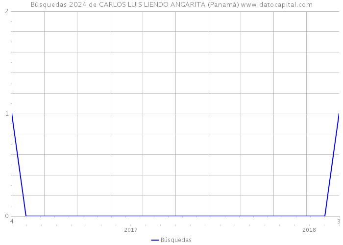 Búsquedas 2024 de CARLOS LUIS LIENDO ANGARITA (Panamá) 