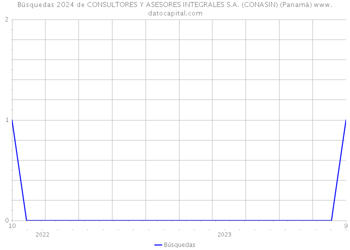 Búsquedas 2024 de CONSULTORES Y ASESORES INTEGRALES S.A. (CONASIN) (Panamá) 