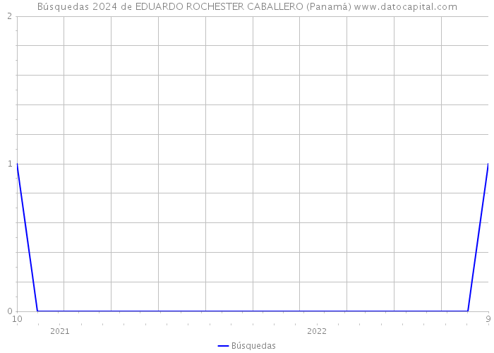 Búsquedas 2024 de EDUARDO ROCHESTER CABALLERO (Panamá) 