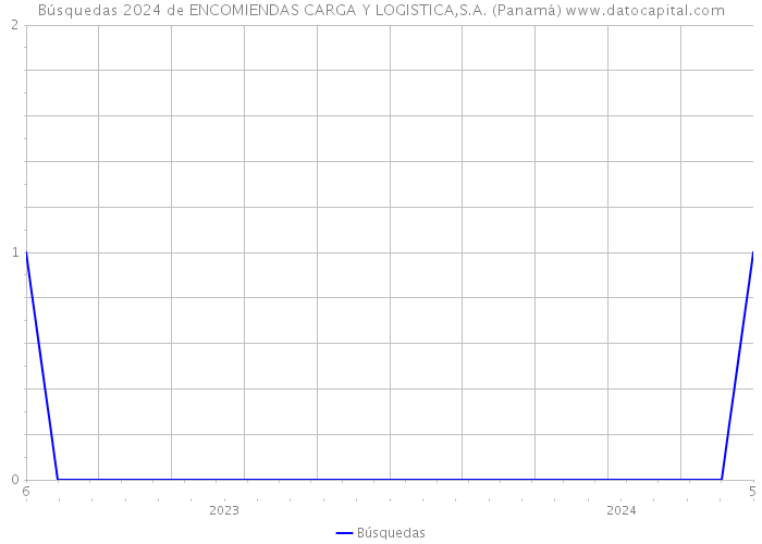 Búsquedas 2024 de ENCOMIENDAS CARGA Y LOGISTICA,S.A. (Panamá) 