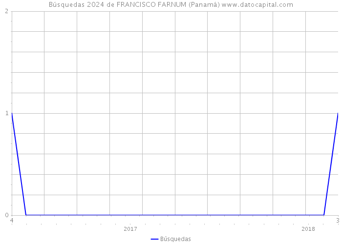 Búsquedas 2024 de FRANCISCO FARNUM (Panamá) 