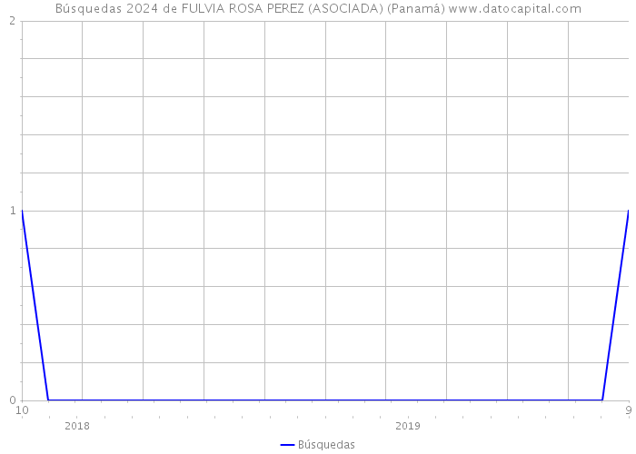 Búsquedas 2024 de FULVIA ROSA PEREZ (ASOCIADA) (Panamá) 