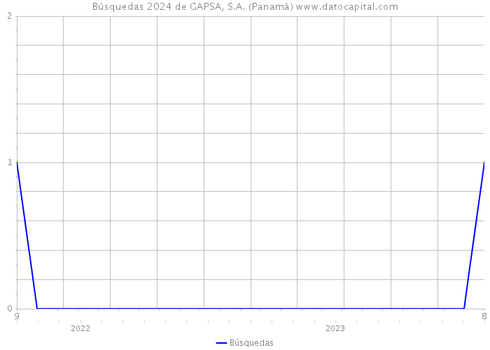 Búsquedas 2024 de GAPSA, S.A. (Panamá) 