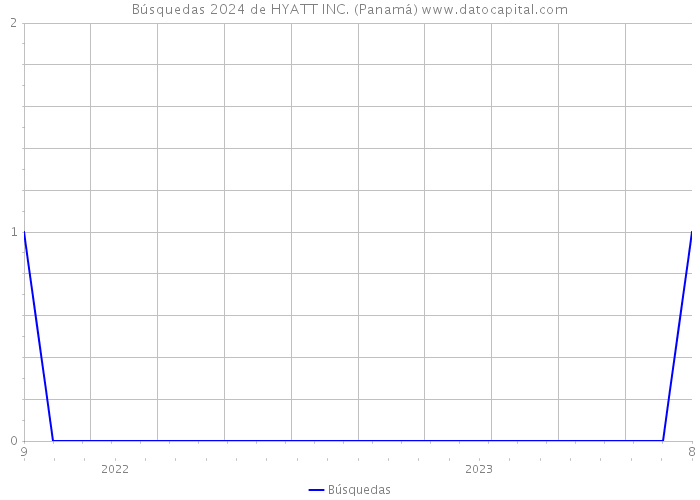 Búsquedas 2024 de HYATT INC. (Panamá) 