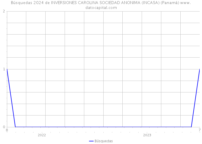 Búsquedas 2024 de INVERSIONES CAROLINA SOCIEDAD ANONIMA (INCASA) (Panamá) 