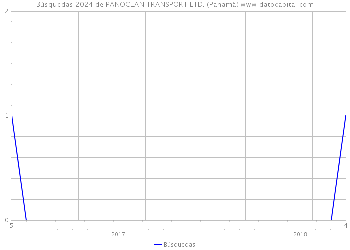 Búsquedas 2024 de PANOCEAN TRANSPORT LTD. (Panamá) 
