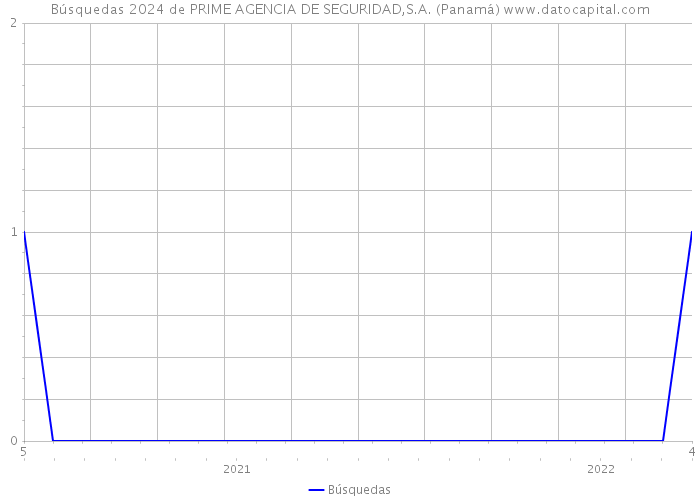 Búsquedas 2024 de PRIME AGENCIA DE SEGURIDAD,S.A. (Panamá) 