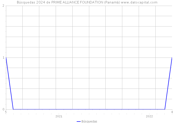 Búsquedas 2024 de PRIME ALLIANCE FOUNDATION (Panamá) 