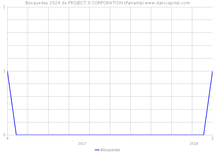 Búsquedas 2024 de PROJECT 9 CORPORATION (Panamá) 
