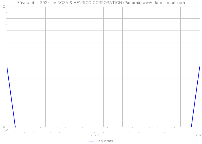 Búsquedas 2024 de ROSA & HENRICO CORPORATION (Panamá) 