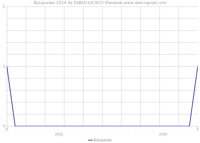 Búsquedas 2024 de SABAN KAYIKCI (Panamá) 