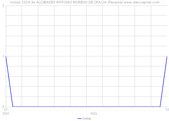 Visitas 2024 de ALCIBIADES ANTONIO MORENO DE GRACIA (Panamá) 