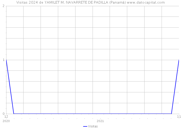Visitas 2024 de YAMILET M. NAVARRETE DE PADILLA (Panamá) 