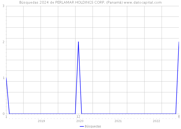 Búsquedas 2024 de PERLAMAR HOLDINGS CORP. (Panamá) 