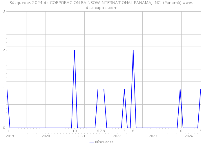 Búsquedas 2024 de CORPORACION RAINBOW INTERNATIONAL PANAMA, INC. (Panamá) 