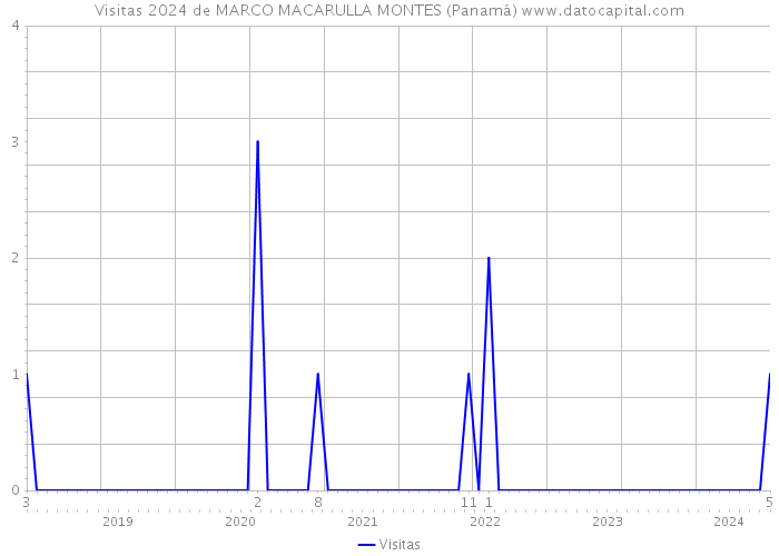Visitas 2024 de MARCO MACARULLA MONTES (Panamá) 