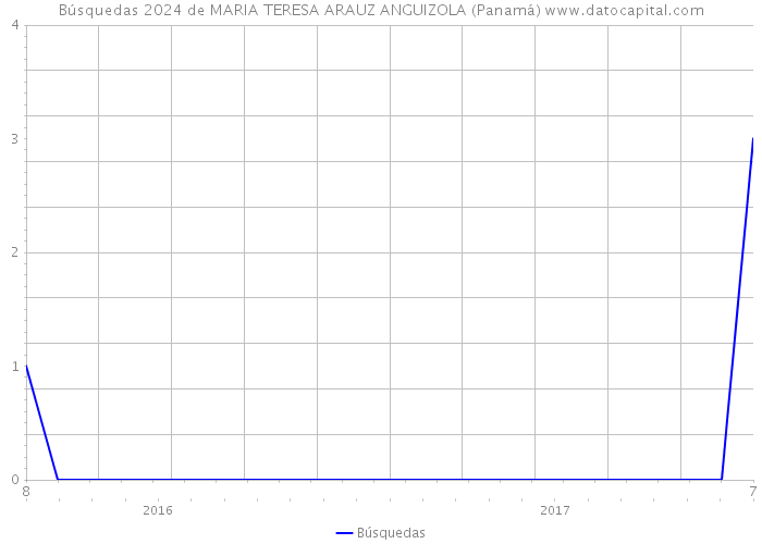 Búsquedas 2024 de MARIA TERESA ARAUZ ANGUIZOLA (Panamá) 