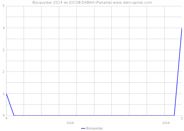 Búsquedas 2024 de JOCOB DABAH (Panamá) 
