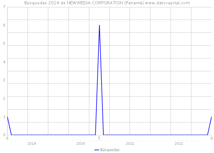 Búsquedas 2024 de NEW MEDIA CORPORATION (Panamá) 