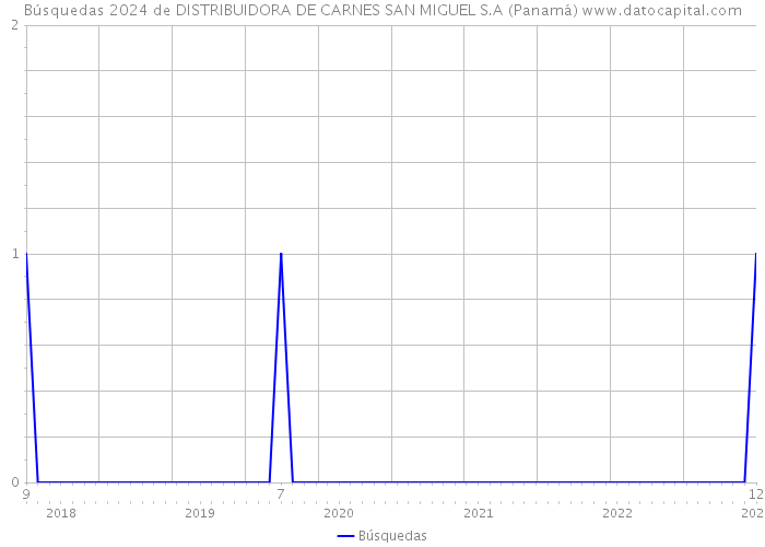 Búsquedas 2024 de DISTRIBUIDORA DE CARNES SAN MIGUEL S.A (Panamá) 